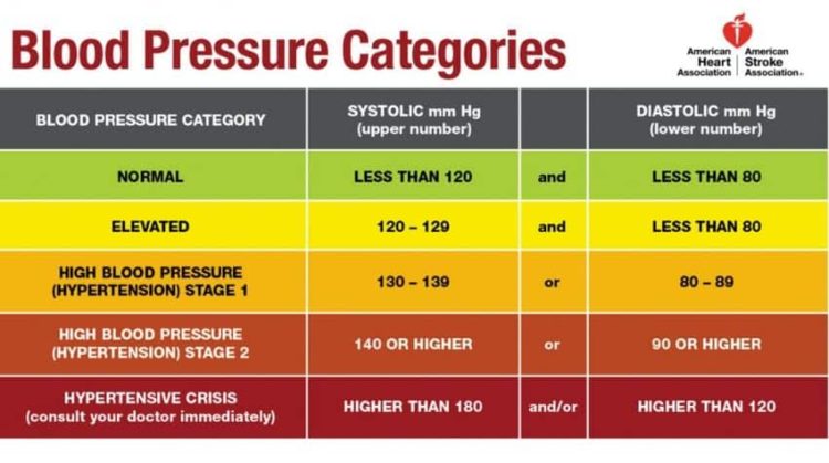 diastolic blood pressure ranges